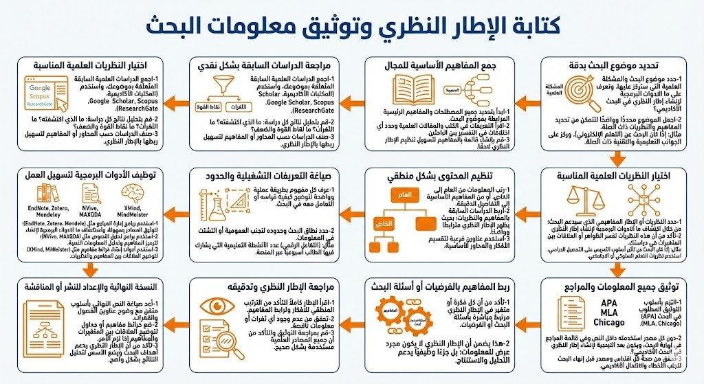 كتابة الإطار النظري وتوثيق معلومات البحث